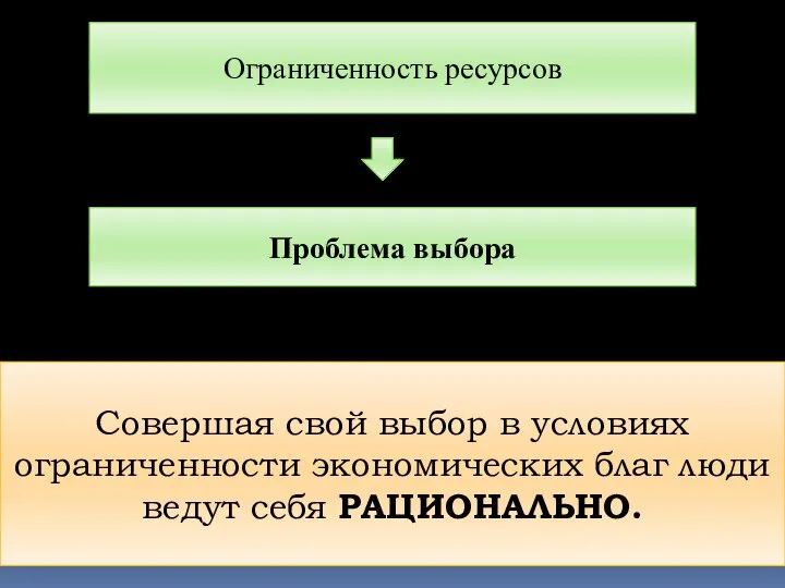 Ограниченность ресурсов Проблема выбора Совершая свой выбор в условиях ограниченности экономических благ люди ведут себя РАЦИОНАЛЬНО.