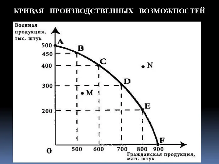 КРИВАЯ ПРОИЗВОДСТВЕННЫХ ВОЗМОЖНОСТЕЙ Комбайны