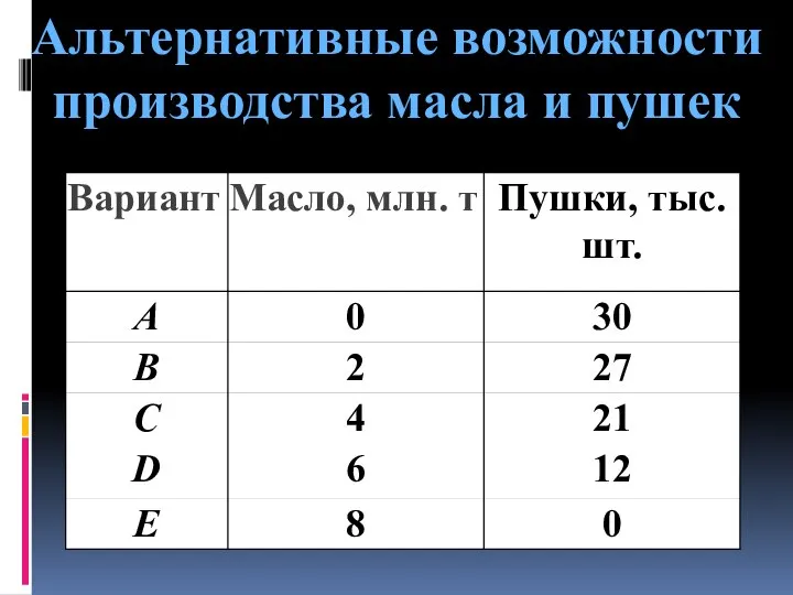 Альтернативные возможности производства масла и пушек