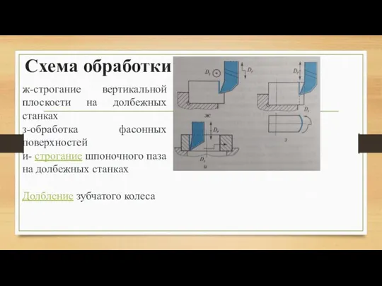 Схема обработки ж-строгание вертикальной плоскости на долбежных станках з-обработка фасонных поверхностей