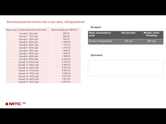 Вознаграждение за монтаж и доставку оборудования Возврат Доставка