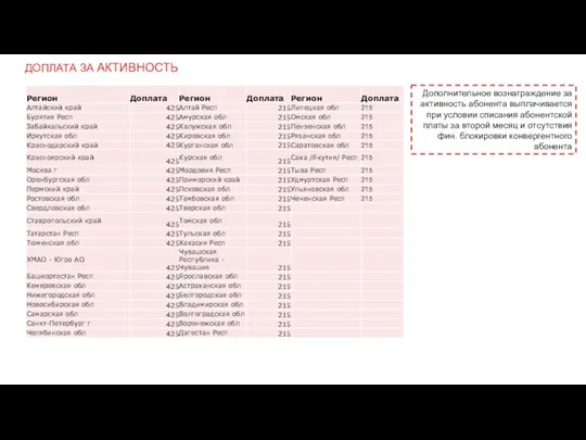 ДОПЛАТА ЗА АКТИВНОСТЬ Дополнительное вознаграждение за активность абонента выплачивается при условии