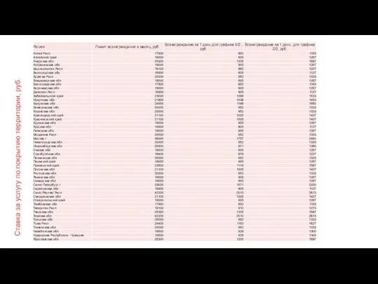 Ставка за услугу по покрытию территории, руб.