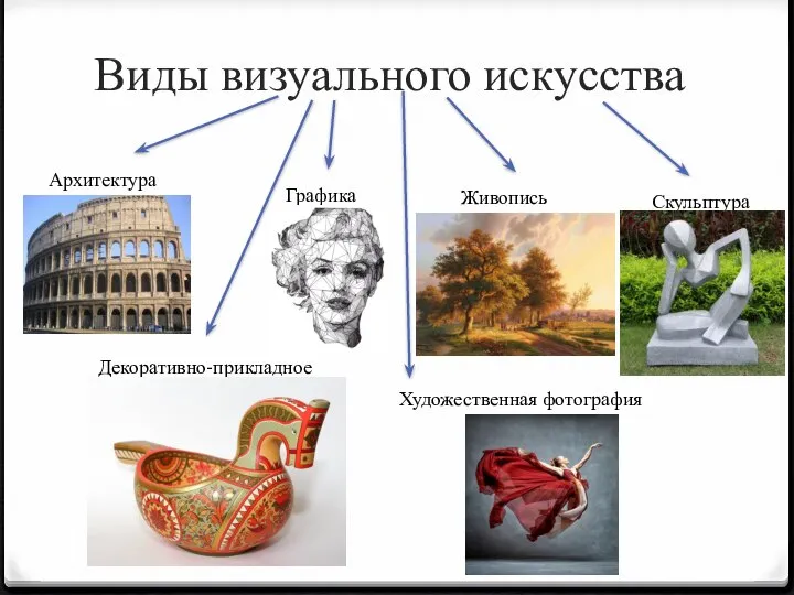 Виды визуального искусства Архитектура Художественная фотография Скульптура Графика Декоративно-прикладное Живопись