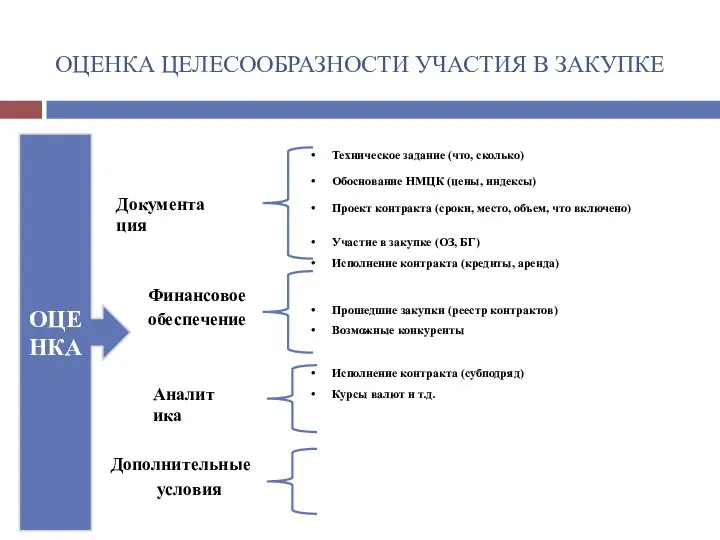 Документация Финансовое обеспечение Аналитика Дополнительные условия Техническое задание (что, сколько) Обоснование