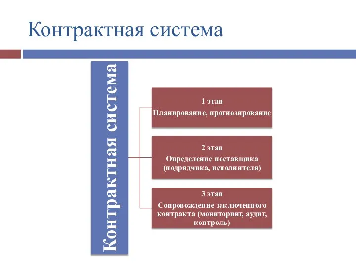 Контрактная система