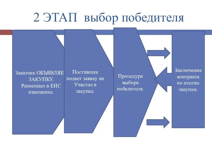 2 ЭТАП выбор победителя Заказчик ОБЪЯВЛЯЕТ ЗАКУПКУ. Размещает в ЕИС извещение.