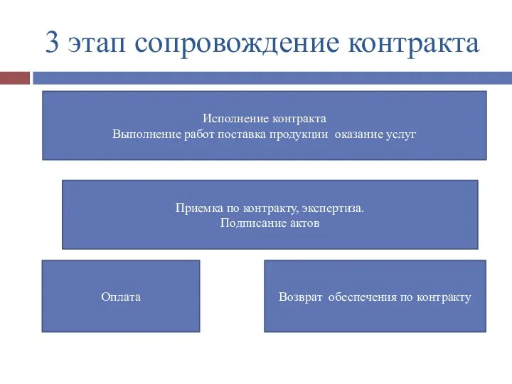 3 этап сопровождение контракта Исполнение контракта Выполнение работ поставка продукции оказание