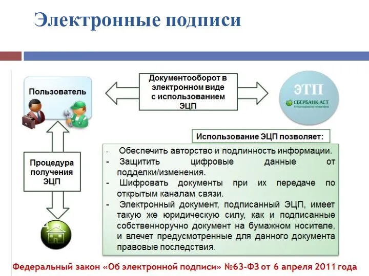 Электронные подписи