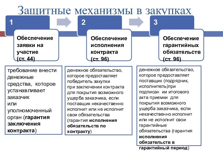 Защитные механизмы в закупках 1 Обеспечение заявки на участие (ст. 44)