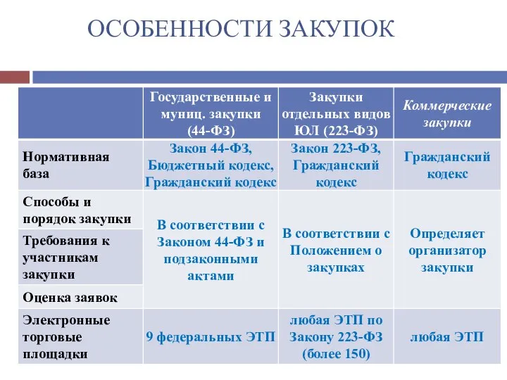 ОСОБЕННОСТИ ЗАКУПОК