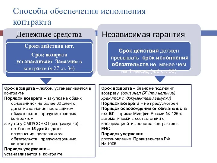 Способы обеспечения исполнения контракта Денежные средства Срока действия нет. Срок возврата