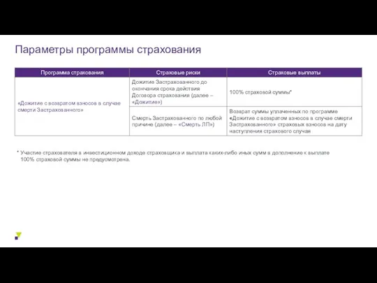 Параметры программы страхования * Участие страхователя в инвестиционном доходе страховщика и