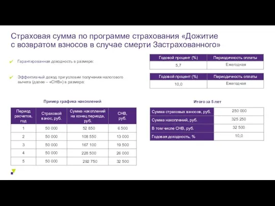 Страховая сумма по программе страхования «Дожитие с возвратом взносов в случае