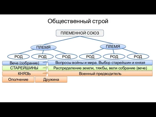 Общественный строй РОД РОД РОД РОД РОД РОД ПЛЕМЯ ПЛЕМЯ ПЛЕМЕННОЙ