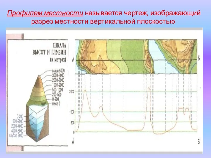 Профилем местности называется чертеж, изображающий разрез местности вертикальной плоскостью