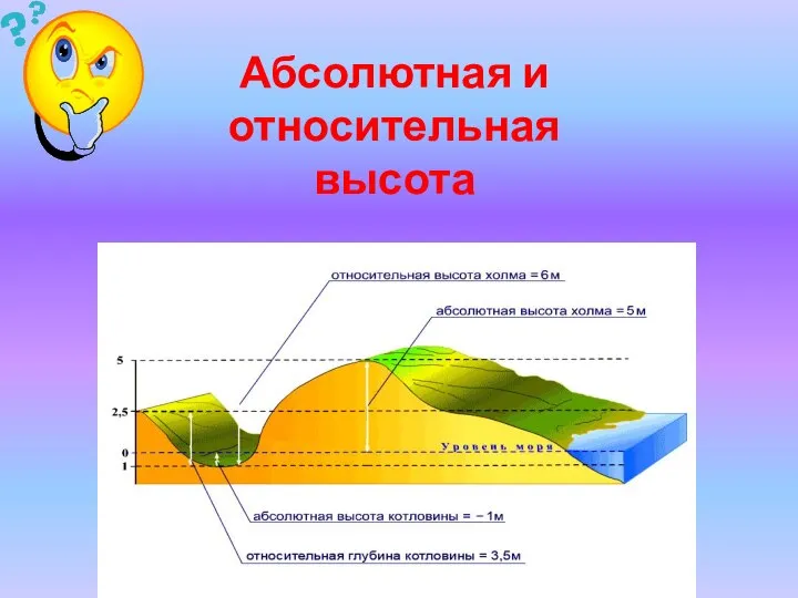 Абсолютная и относительная высота