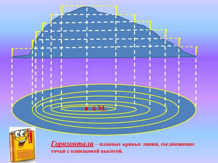 6 М. Горизонтали – плавные кривые линии, соединяющие точки с одинаковой высотой.