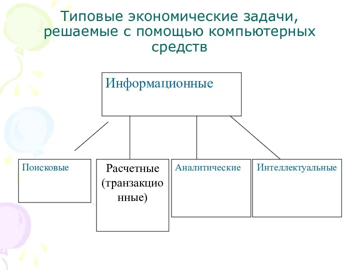 Типовые экономические задачи, решаемые с помощью компьютерных средств Информационные Поисковые Аналитические Интеллектуальные Расчетные (транзакционные)