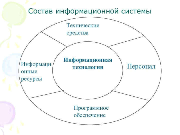 Состав информационной системы Информационная технология Персонал Технические средства Информационные ресурсы Программное обеспечение