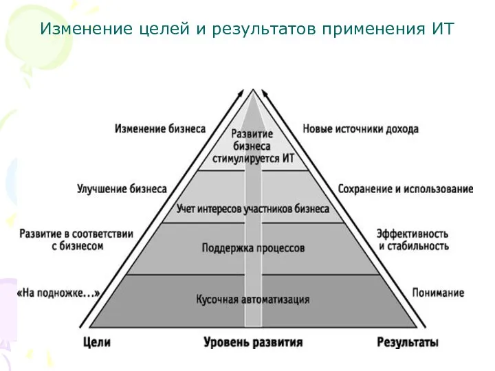 Изменение целей и результатов применения ИТ