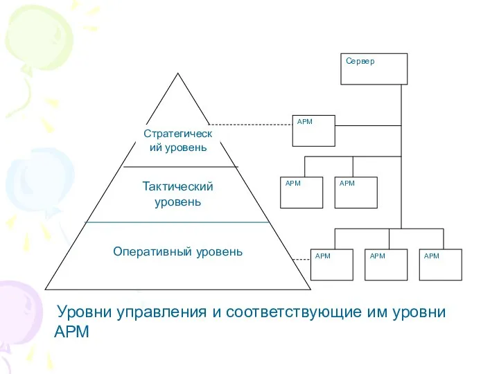 Уровни управления и соответствующие им уровни АРМ