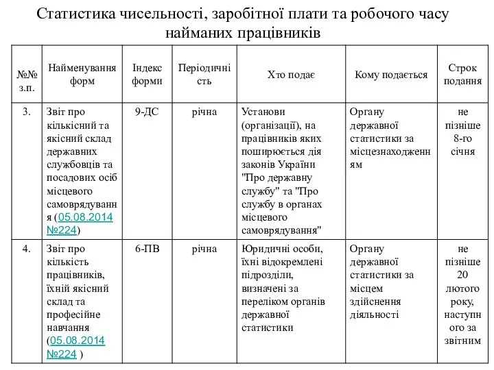 Статистика чисельності, заробітної плати та робочого часу найманих працівників