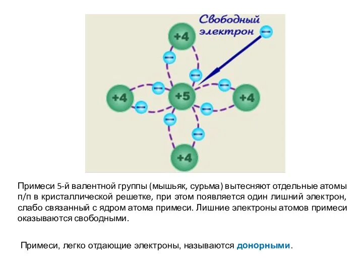 Примеси 5-й валентной группы (мышьяк, сурьма) вытесняют отдельные атомы п/п в