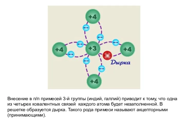 Внесение в п/п примесей 3-й группы (индий, галлий) приводит к тому,