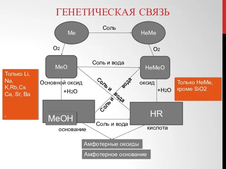 ГЕНЕТИЧЕСКАЯ СВЯЗЬ Ме НеМе МеО НеМеО НR Основной оксид оксид Соль