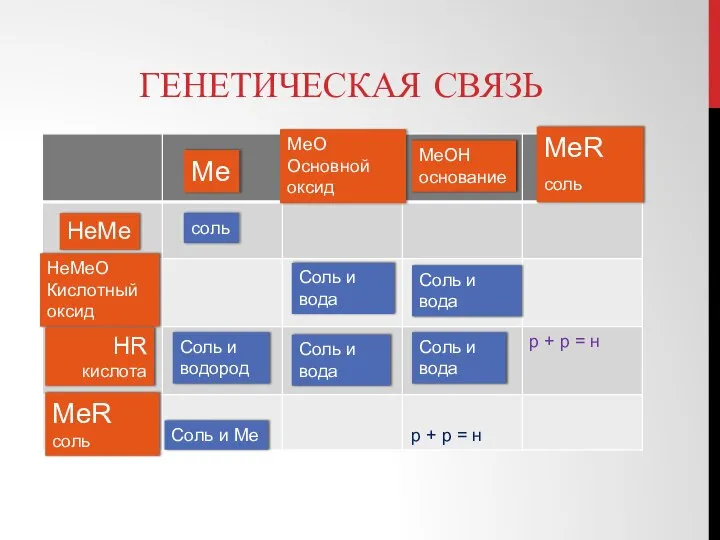 ГЕНЕТИЧЕСКАЯ СВЯЗЬ Ме МеО Основной оксид МеОН основание МеR соль НеМе