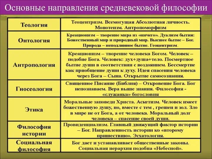 Основные направления средневековой философии