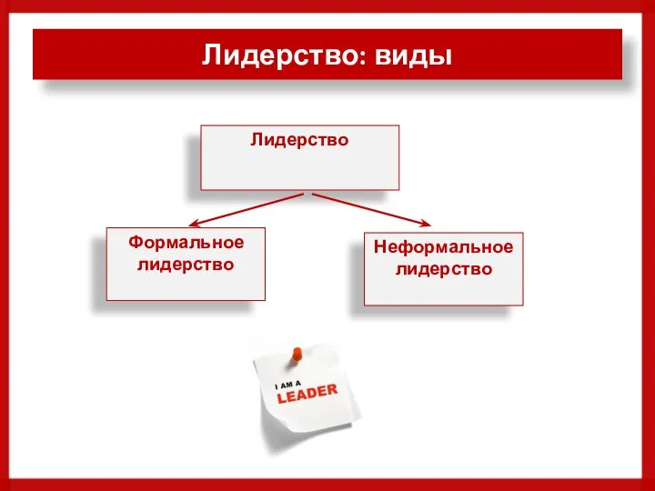 Лидерство: виды Лидерство Формальное лидерство Неформальное лидерство