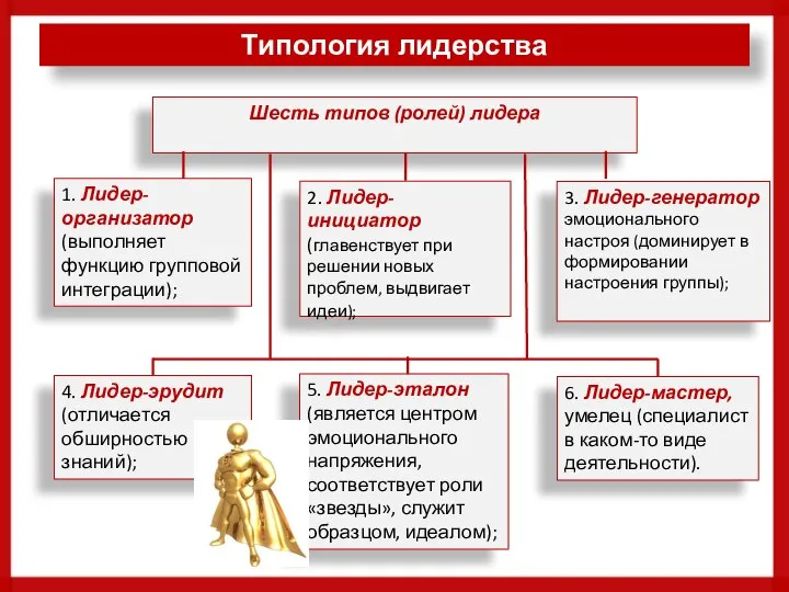 Типология лидерства Шесть типов (ролей) лидера 6. Лидер-мастер, умелец (специалист в