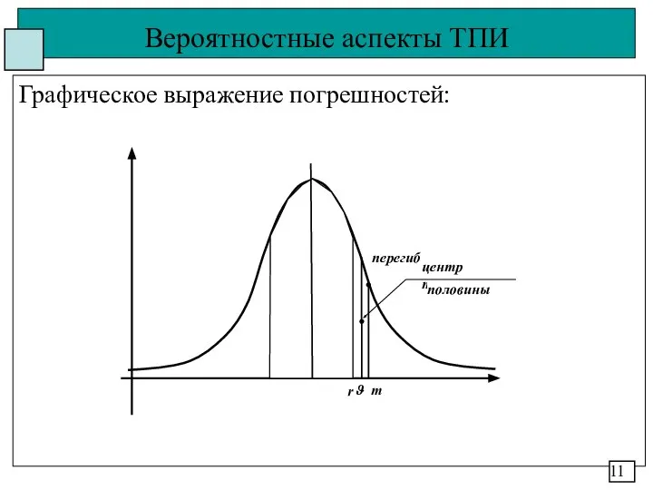 Вероятностные аспекты ТПИ Графическое выражение погрешностей: 11