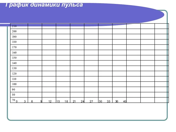 График динамики пульса 0 3 6 9 12 15 18 21