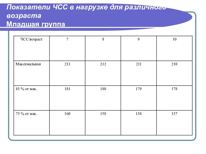 Показатели ЧСС в нагрузке для различного возраста Младшая группа