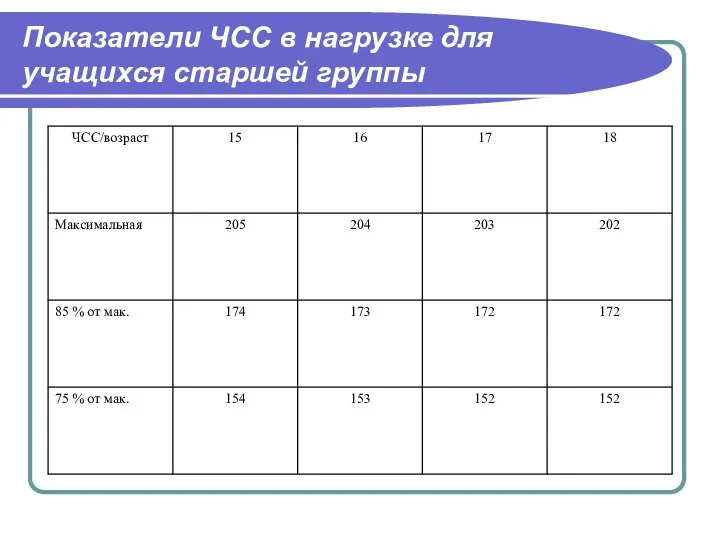 Показатели ЧСС в нагрузке для учащихся старшей группы