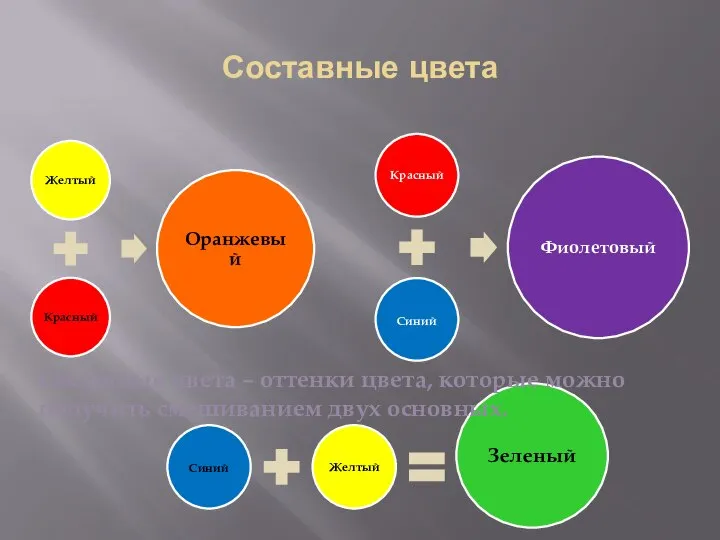 Составные цвета Составные цвета – оттенки цвета, которые можно получить смешиванием двух основных.