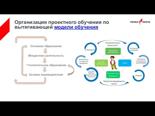 Организация проектного обучения по вытягивающей модели обучения Основное образование Внеурочная деятельность Дополнительное образование Сетевое взаимодействие ПРОЕКТ