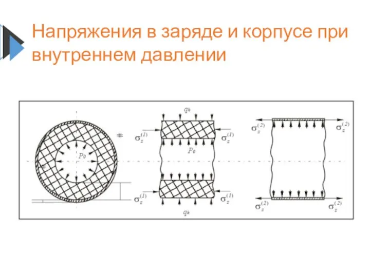 Напряжения в заряде и корпусе при внутреннем давлении