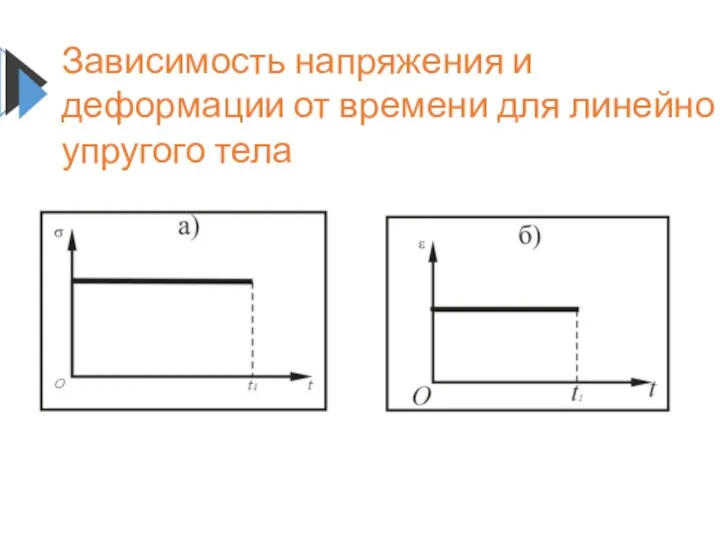 Зависимость напряжения и деформации от времени для линейно упругого тела