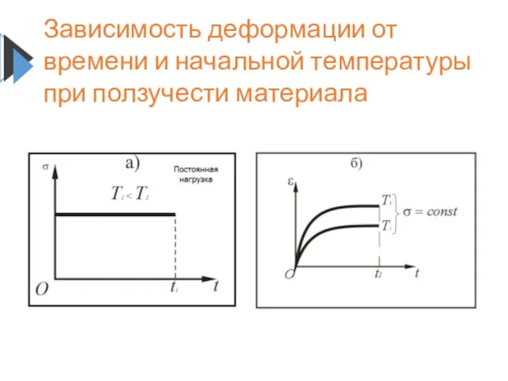 Зависимость деформации от времени и начальной температуры при ползучести материала