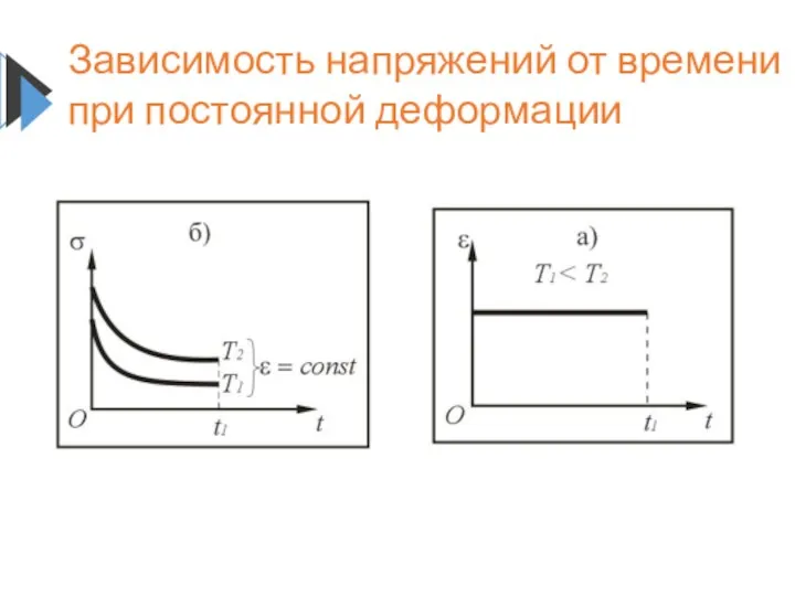 Зависимость напряжений от времени при постоянной деформации