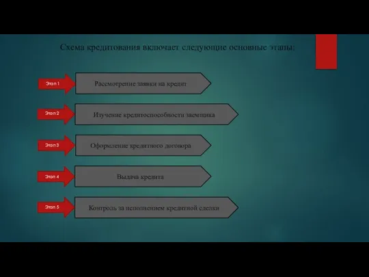 Схема кредитования включает следующие основные этапы: Рассмотрение заявки на кредит Изучение