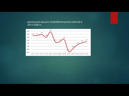 Динамика выдачи потребительских займов в 2019-2020 гг.