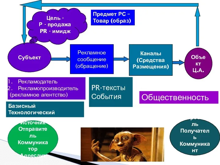 Субъект Цель - Р - продажа PR - имидж Рекламодатель Рекламопроизводитель