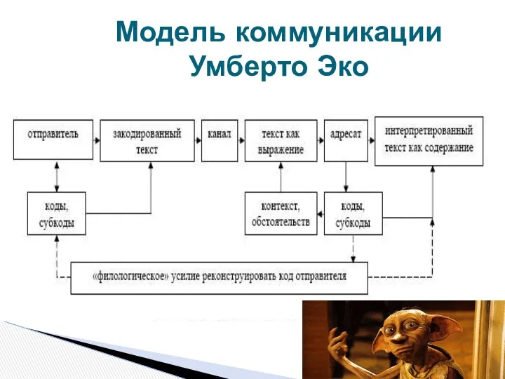 Модель коммуникации Умберто Эко