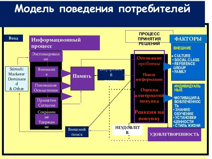 Осознание проблемы Поиск информации Оценка альтернатив покупка Реакция на покупку Внутренний