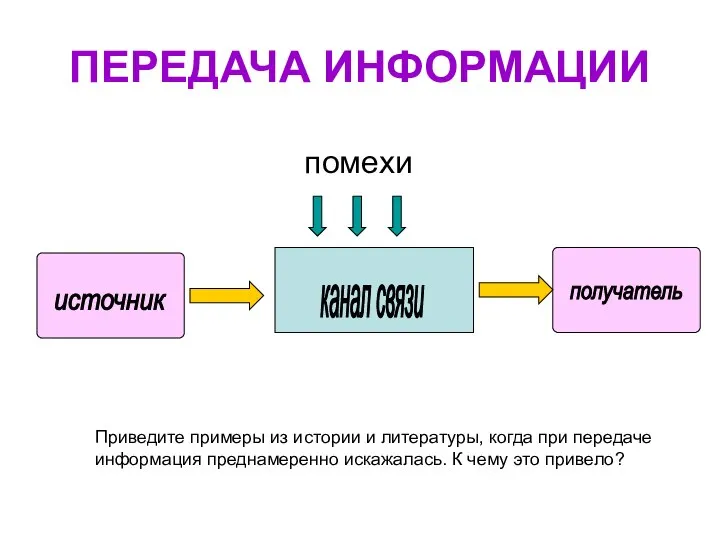 ПЕРЕДАЧА ИНФОРМАЦИИ источник получатель канал связи помехи Приведите примеры из истории